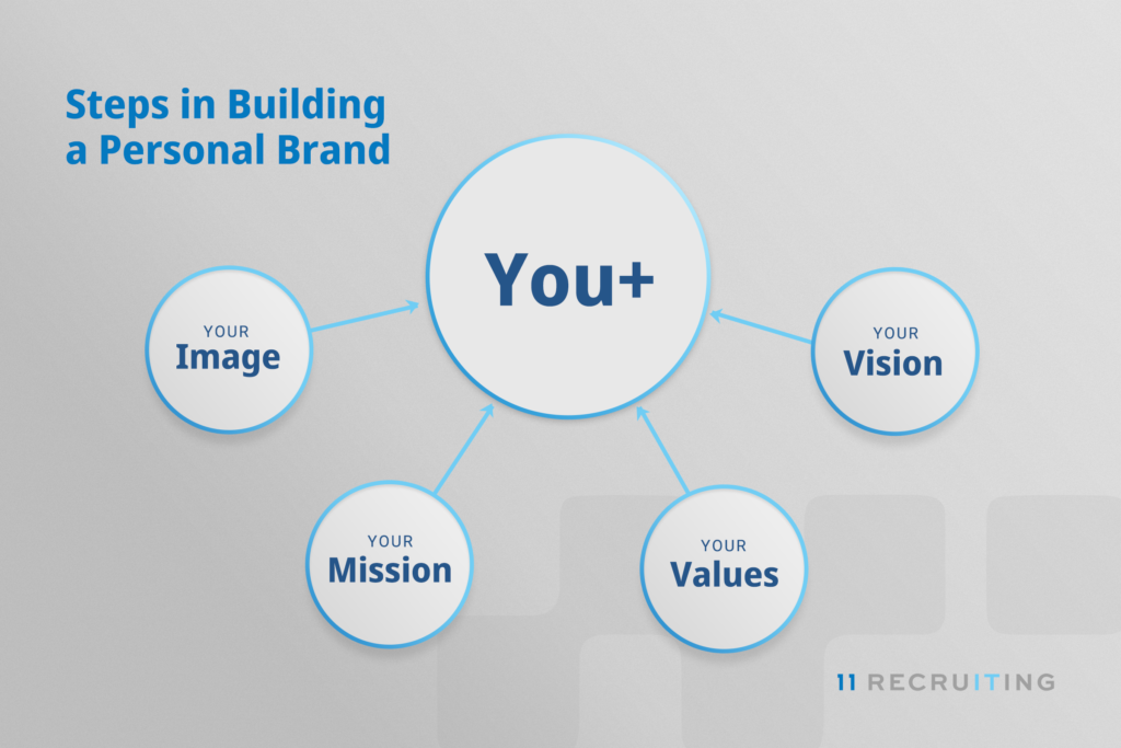 Steps in Building a Personal Brand by 11R