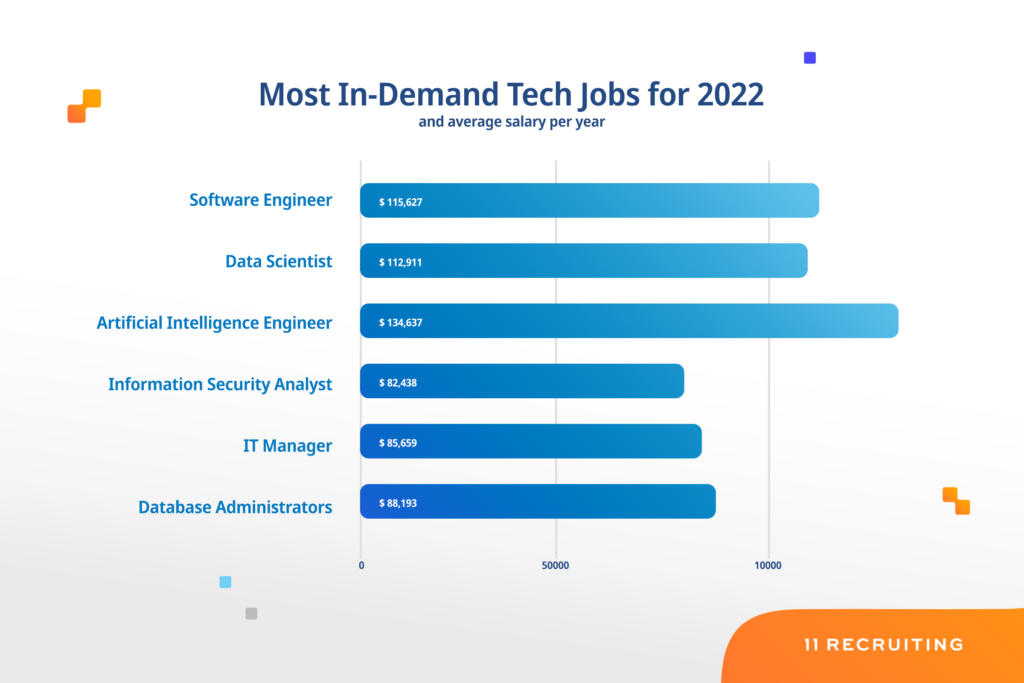 Most In-Demand Tech Jobs In Body